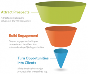 Entonnoir marketing moderne