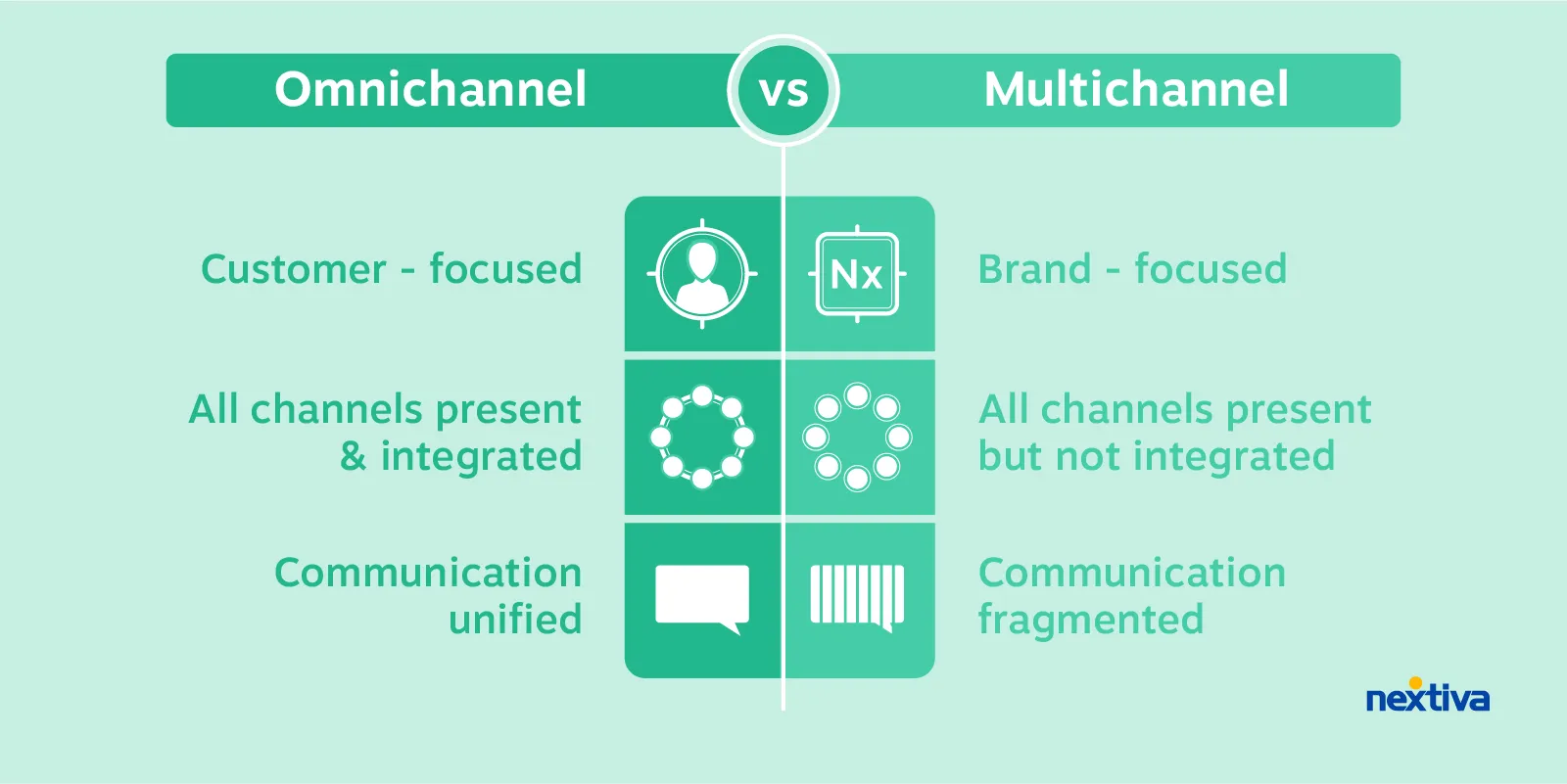 Omnichannel مقابل مركز الاتصال متعدد القنوات