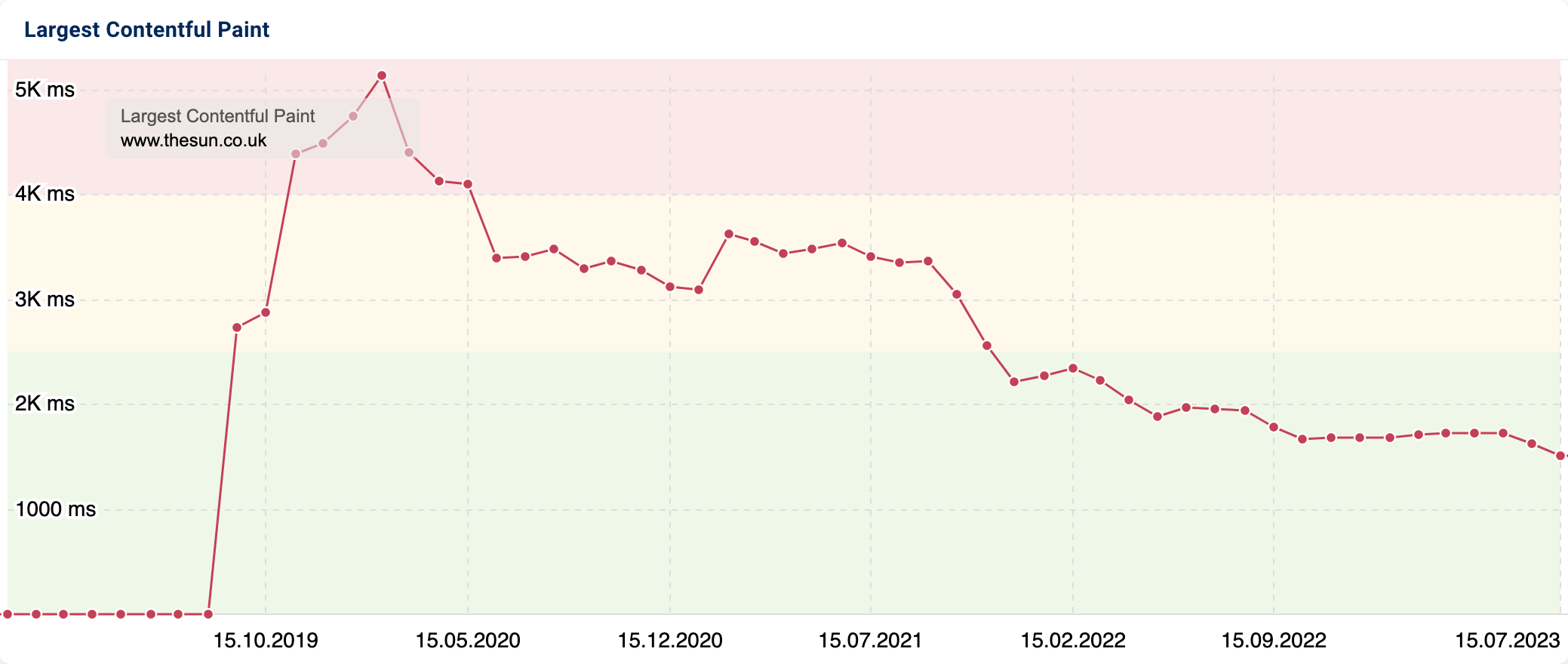 El historial de rendimiento del Largest Contentful Paint para el dominio thesun.co.uk en SISTRIX a lo largo del tiempo