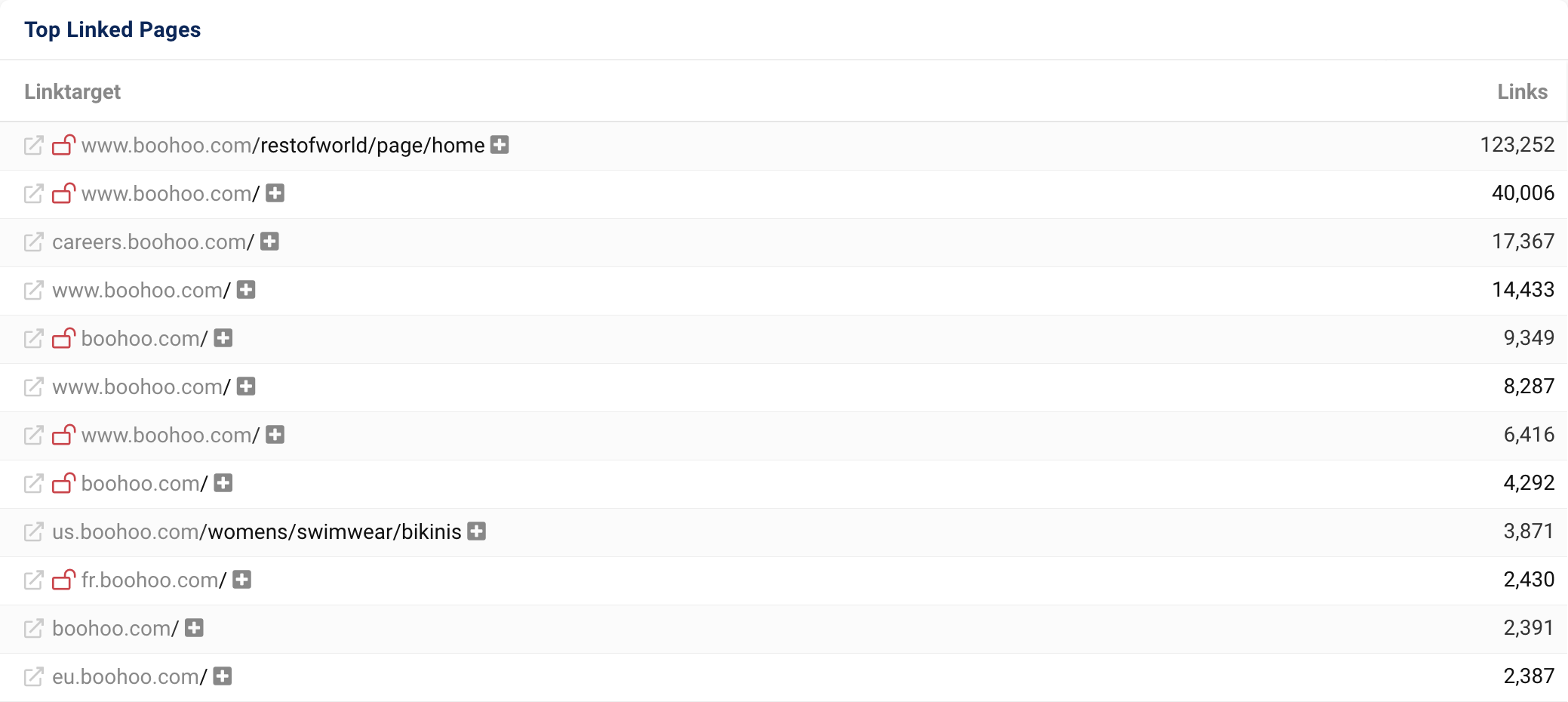 ドメイン boohoo.com のトップにリンクされているページは、ホームページのほかに、たとえば、careers.boohoo.com や /womens/swimwear/bikinis などです。