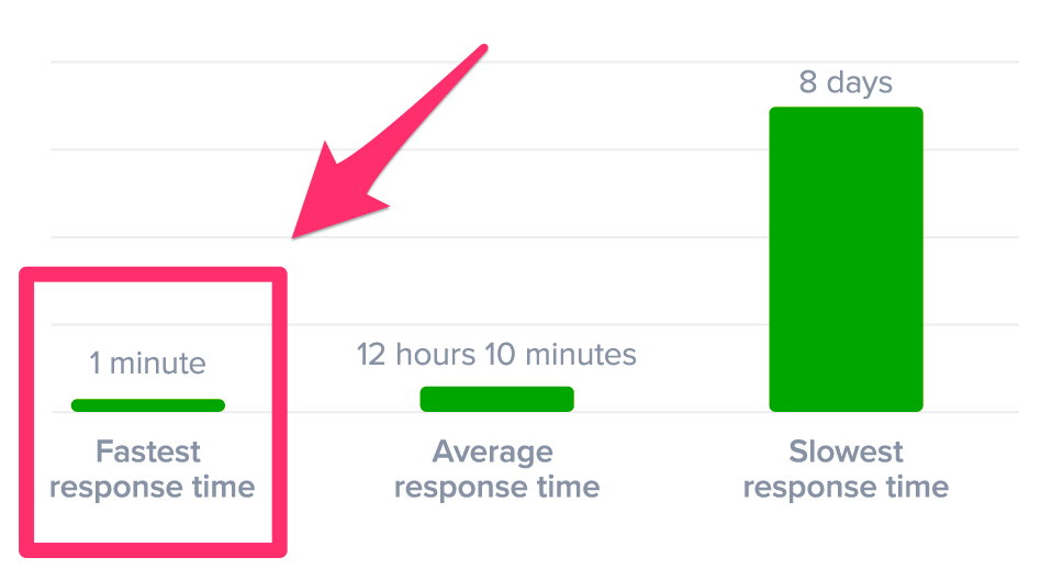 Dicas de atendimento ao cliente: gráfico sobre tempos de resposta