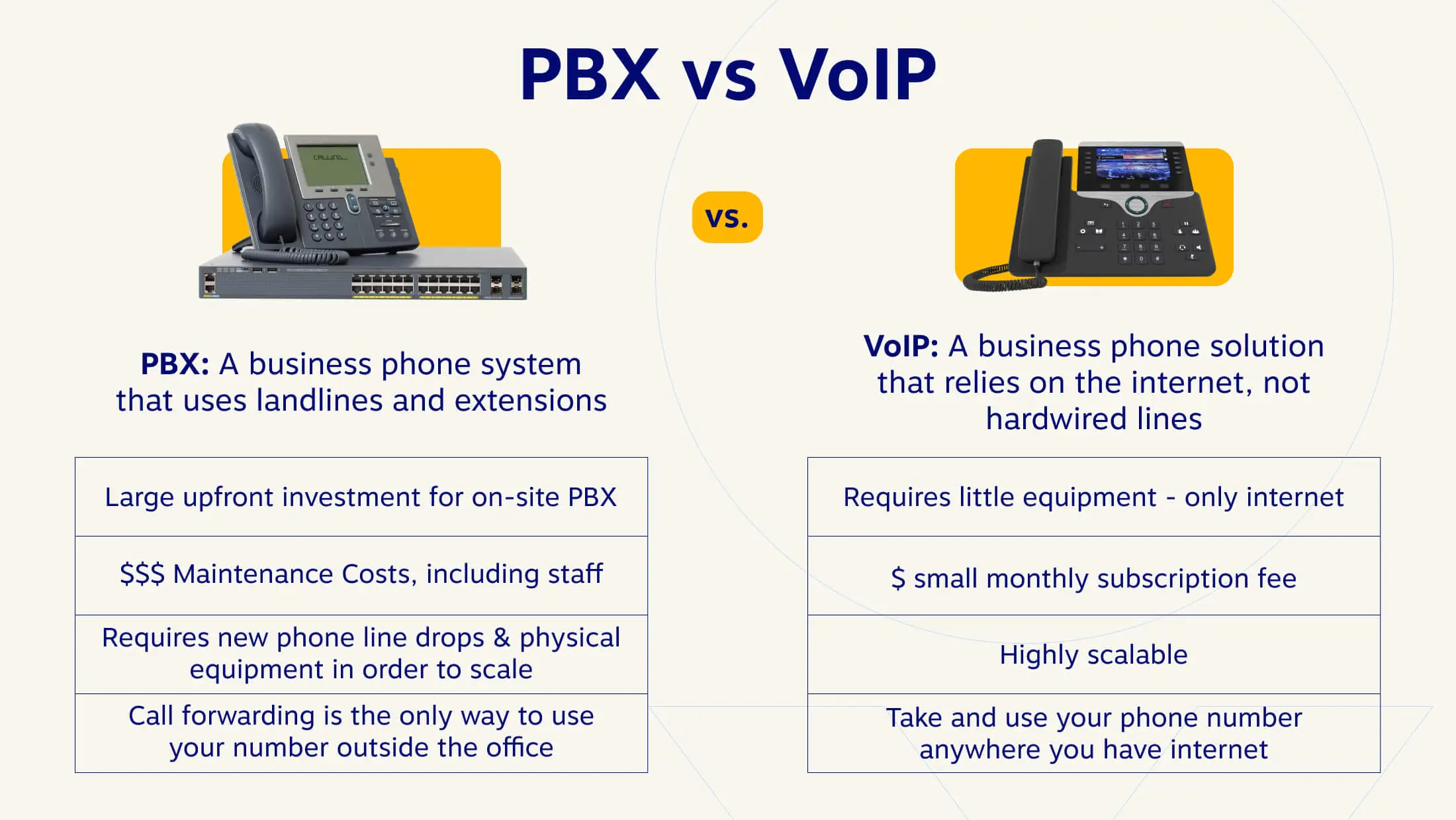 PBX VoIP 固定電話と内線を使用するビジネスフォン システム 有線回線ではなく、インターネットに依存するビジネスフォン ソリューション オンサイト PBX への多額の先行投資 必要な設備はほとんどなく、インターネットのみ $$$ スタッフを含む保守コスト $$$ 月額サブスクリプションが少額料金を拡張するには、新しい電話回線の引き込みと物理的な設備が必要です。 拡張性が高いです。 電話転送は、オフィス外で番号を使用する唯一の方法です。 インターネットがあればどこにでも電話番号を持ち込んで使用できます。