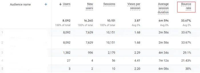 Отчет Google Analytics 4 об аудитории.
