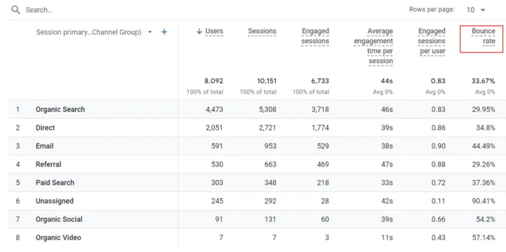 Raport de achiziție de trafic Google Analytics 4, inclusiv rata de respingere.