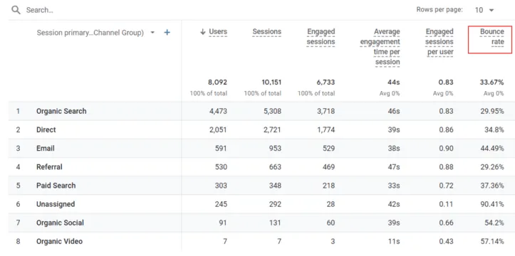 Rapport d'acquisition de trafic Google Analytics 4 incluant le taux de rebond.