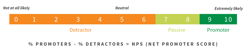 Messung des Net Promoter Score (NPS)