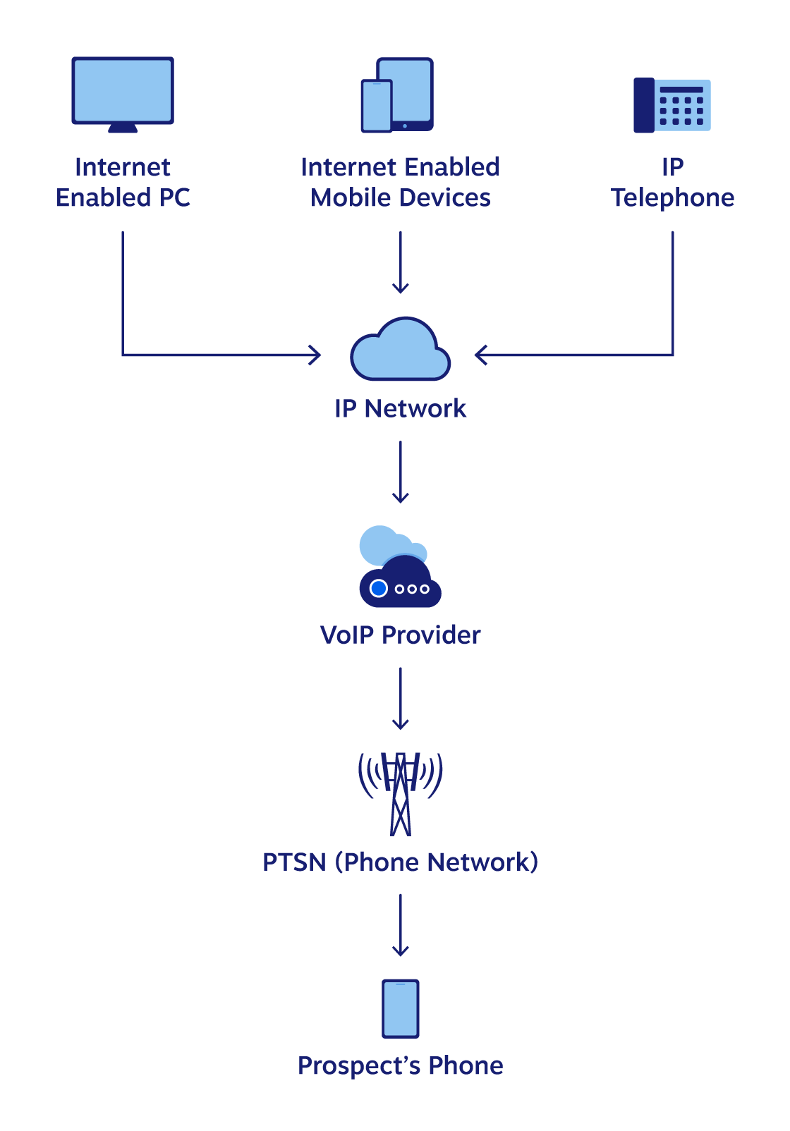 Diagrama care arată calea unui apel telefonic de la VoIP la un telefon PSTN (tradițional).