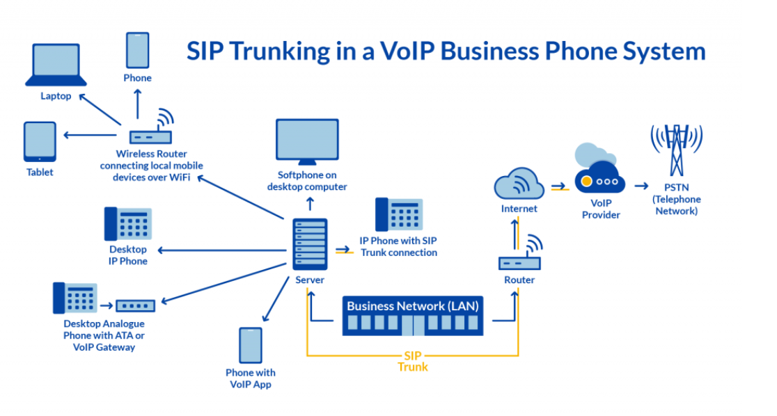 Diagrama de entroncamento SIP