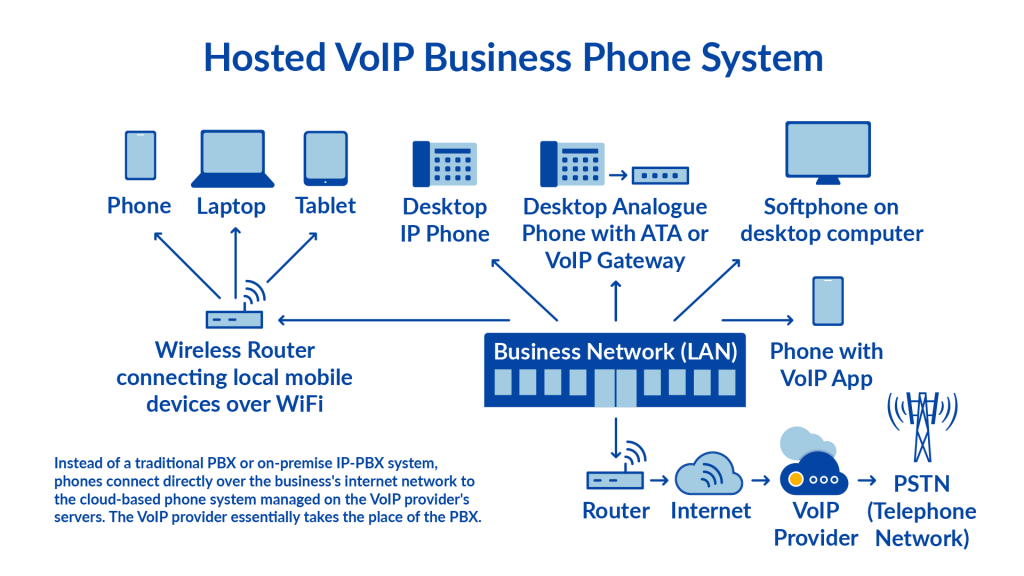 ホスト型 VoIP システム - ダイアグラム