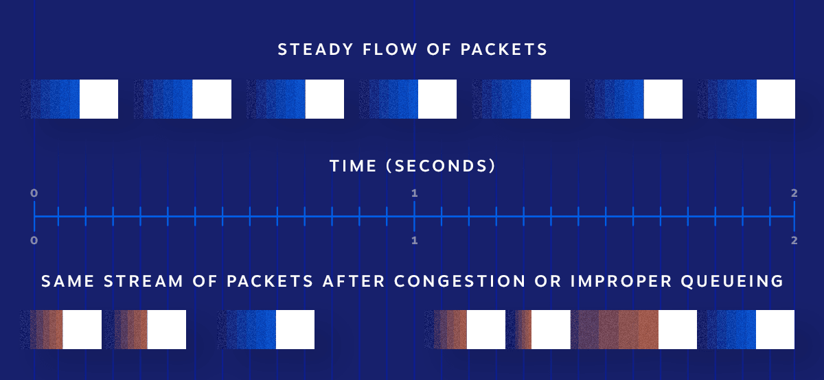 Network Jitter - Ilustração mostrando o que está acontecendo