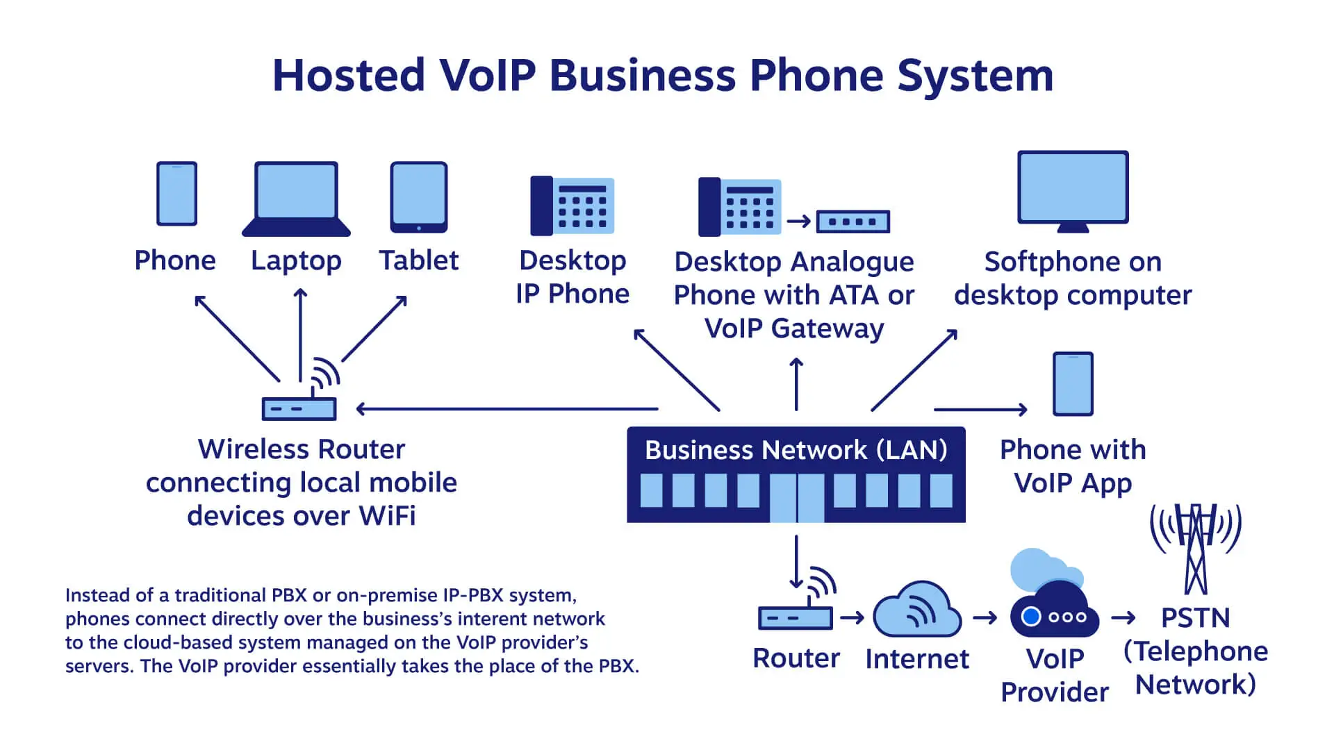 VoIP 비즈니스 전화 시스템을 보여주는 다이어그램