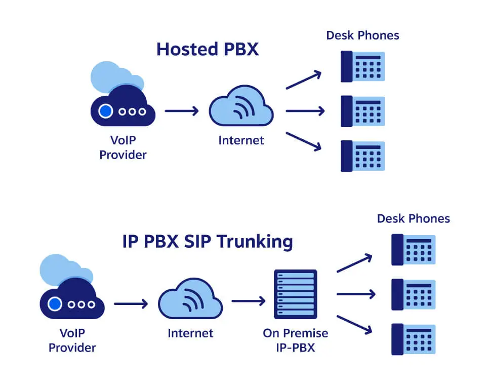 ホスト型 PBX と SIP トランキングの比較