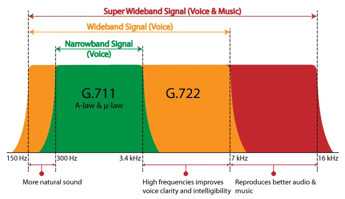 VoIP 编解码器的类型