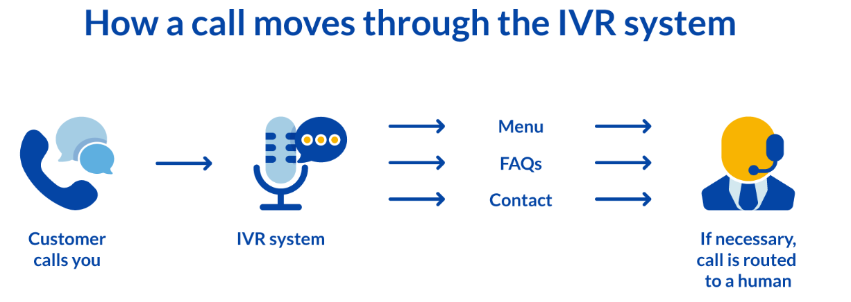 呼叫如何透過 IVR 系統移動