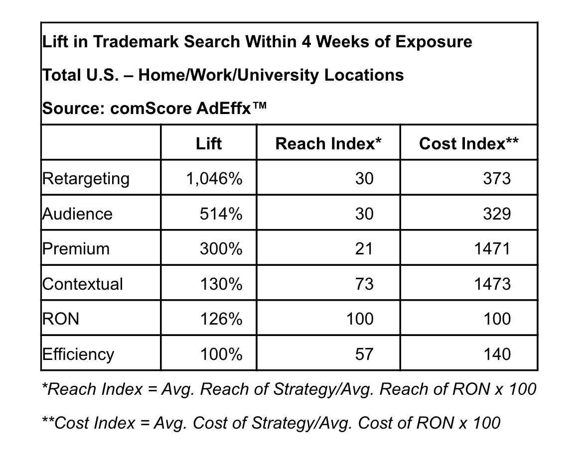 Retargeting-Reichweitenindex