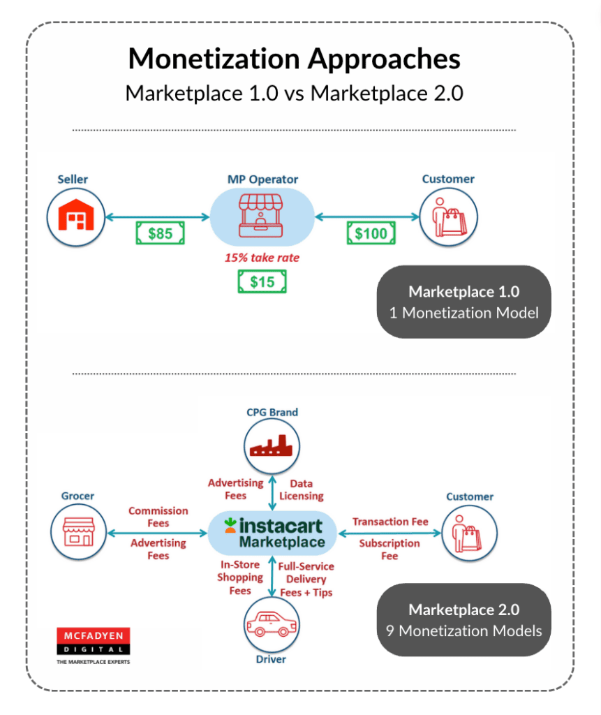 Marketplace Monetization 1.0 vs 2.0 Infographic