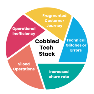 Auswirkungen des zusammengewürfelten Tech-Stacks