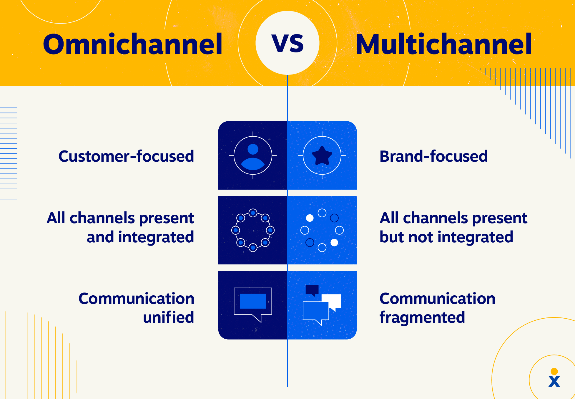 Comparando call centers omnicanal e multicanal lado a lado.