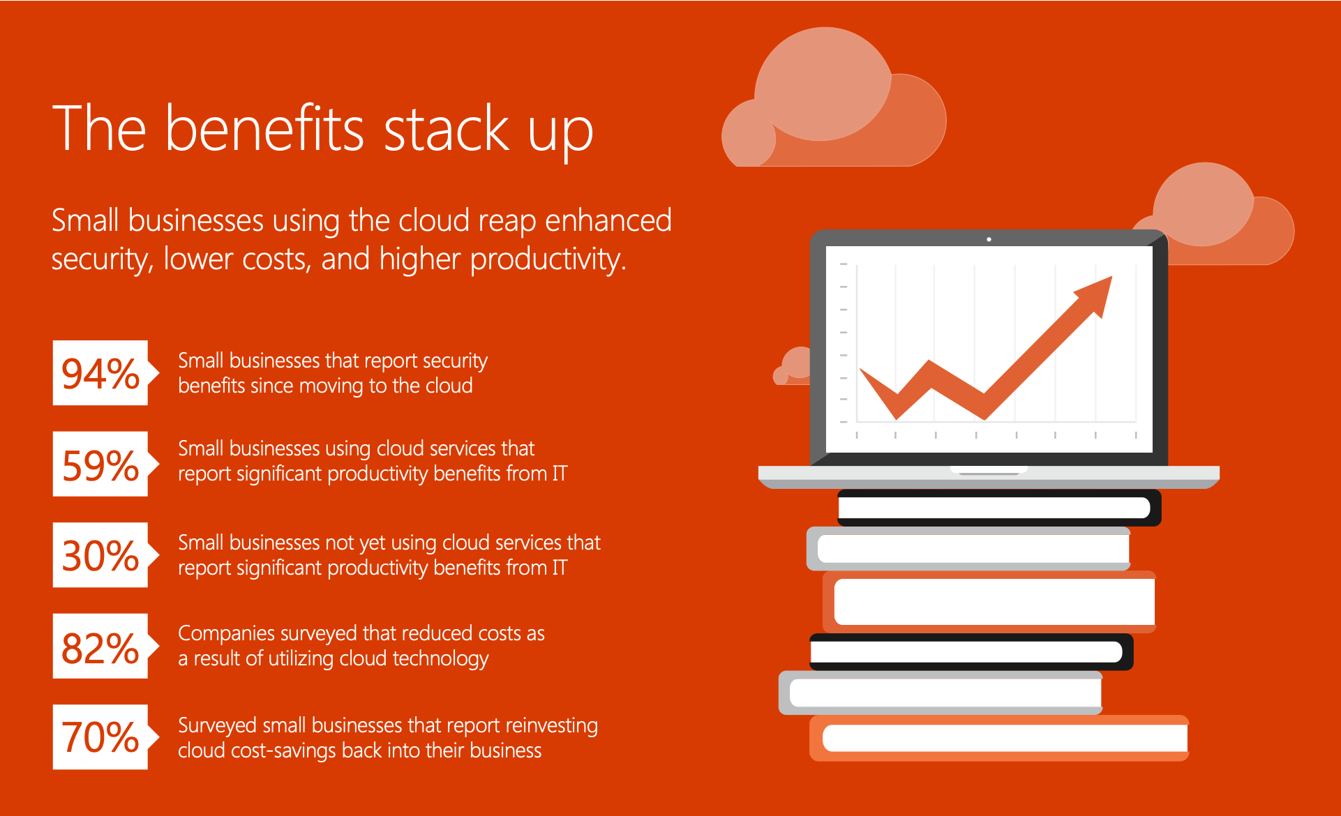 Microsoft: le piccole imprese che utilizzano il cloud riscontrano costi inferiori