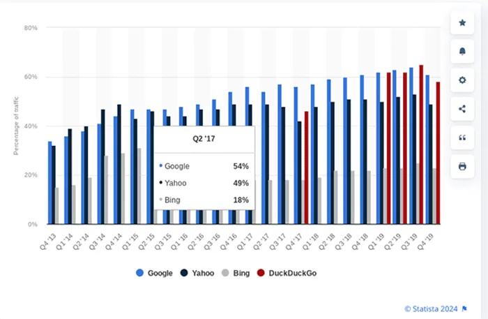 Cuota de visitas móviles a motores de búsqueda orgánicos, cuarto trimestre de 2013-2019. Fuente: Statista.