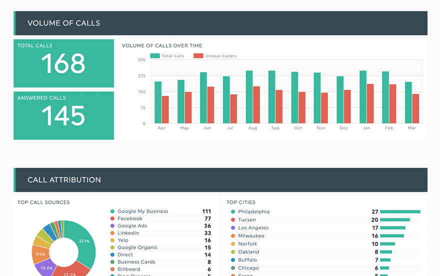 Graphique du tableau de bord montrant le volume des appels et l'attribution des appels.