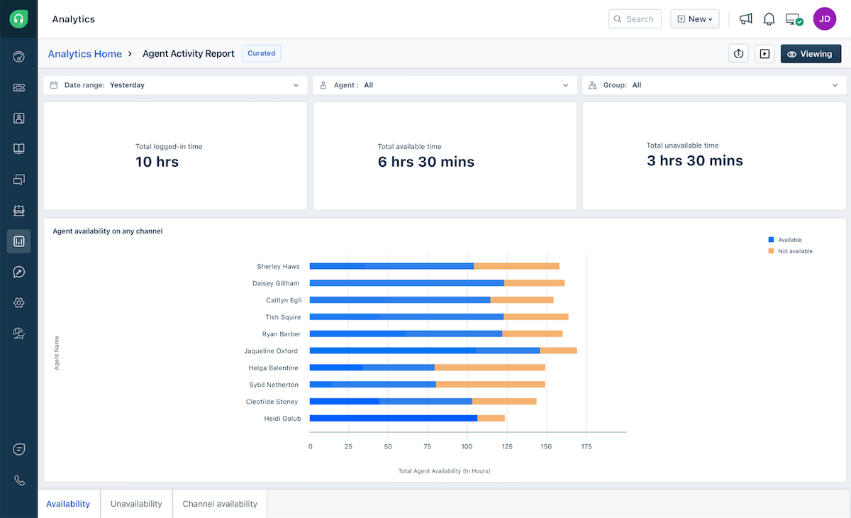 Dashboard-Grafik, die den Aktivitätsbericht der Callcenter-Agenten zeigt.