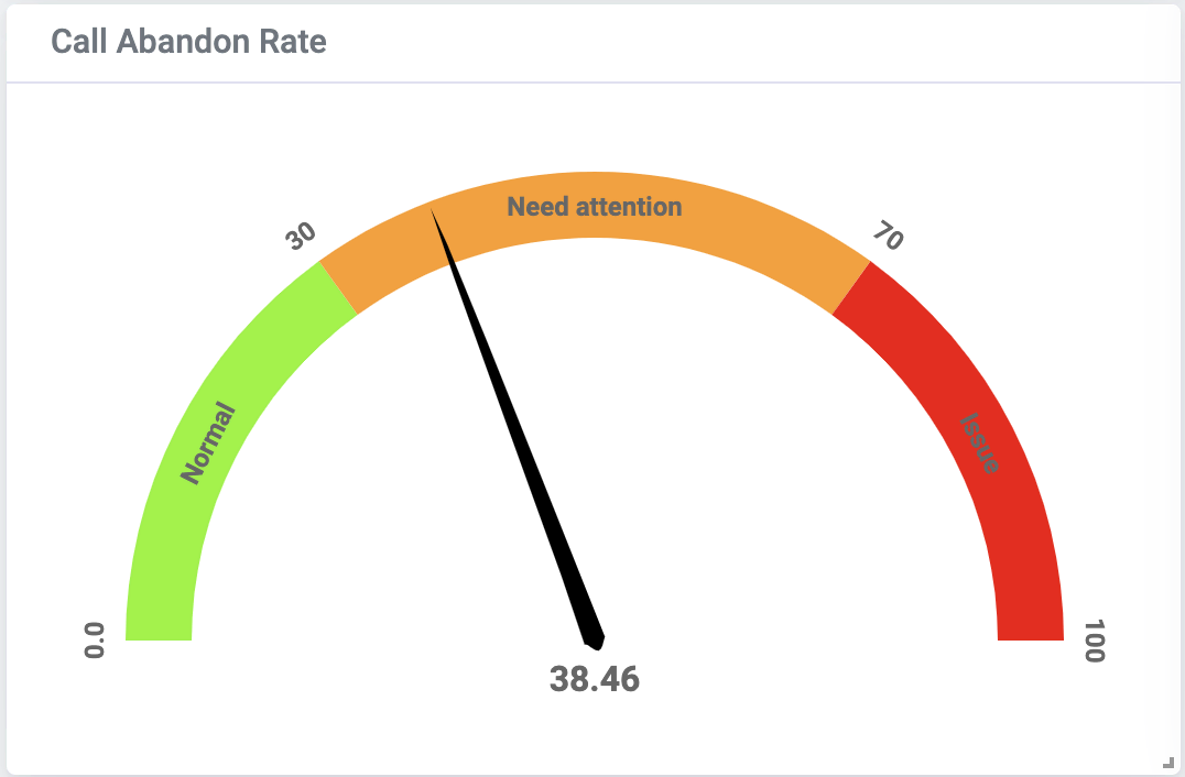 Grafik jenis speedometer yang menunjukkan tingkat pengabaian panggilan.