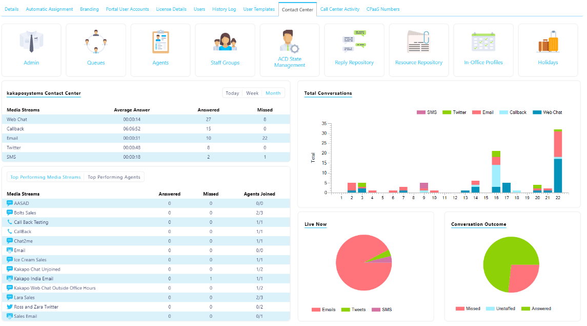 Graphique du tableau de bord montrant le total des conversations du centre de contact.