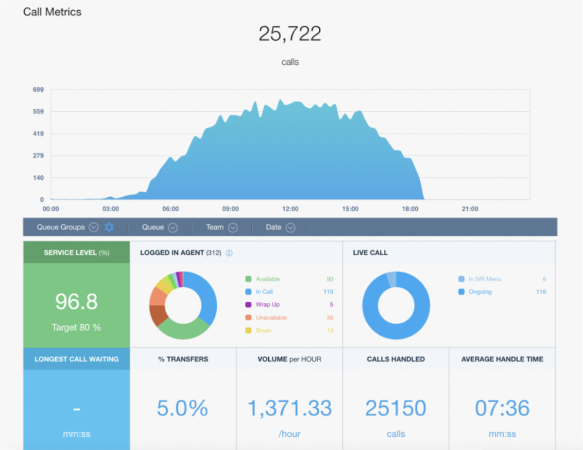 Grafica del dashboard che mostra le metriche delle chiamate.