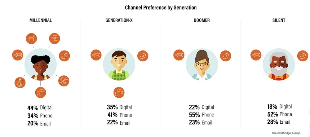 Préférences de service client modernes