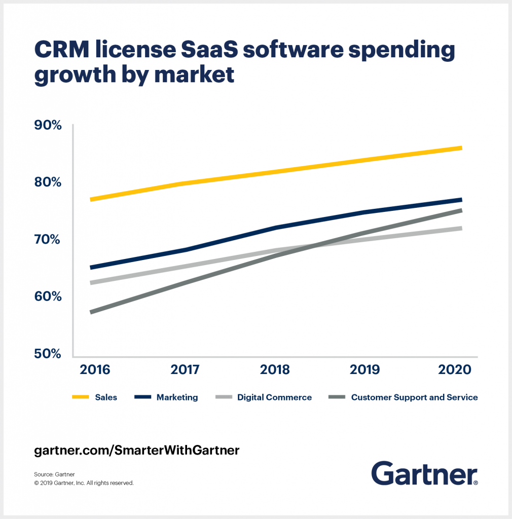 Gasto en CRM del centro de llamadas SaaS - Gartner