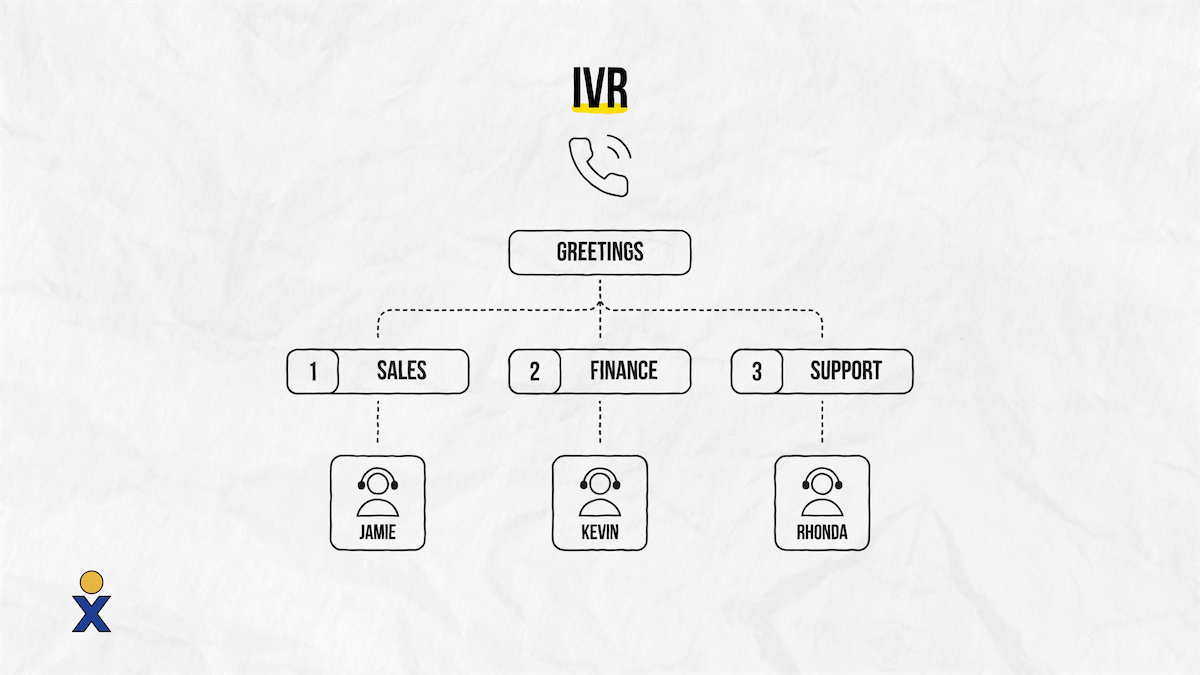 Diagrama de respuesta de voz interactiva (IVR)