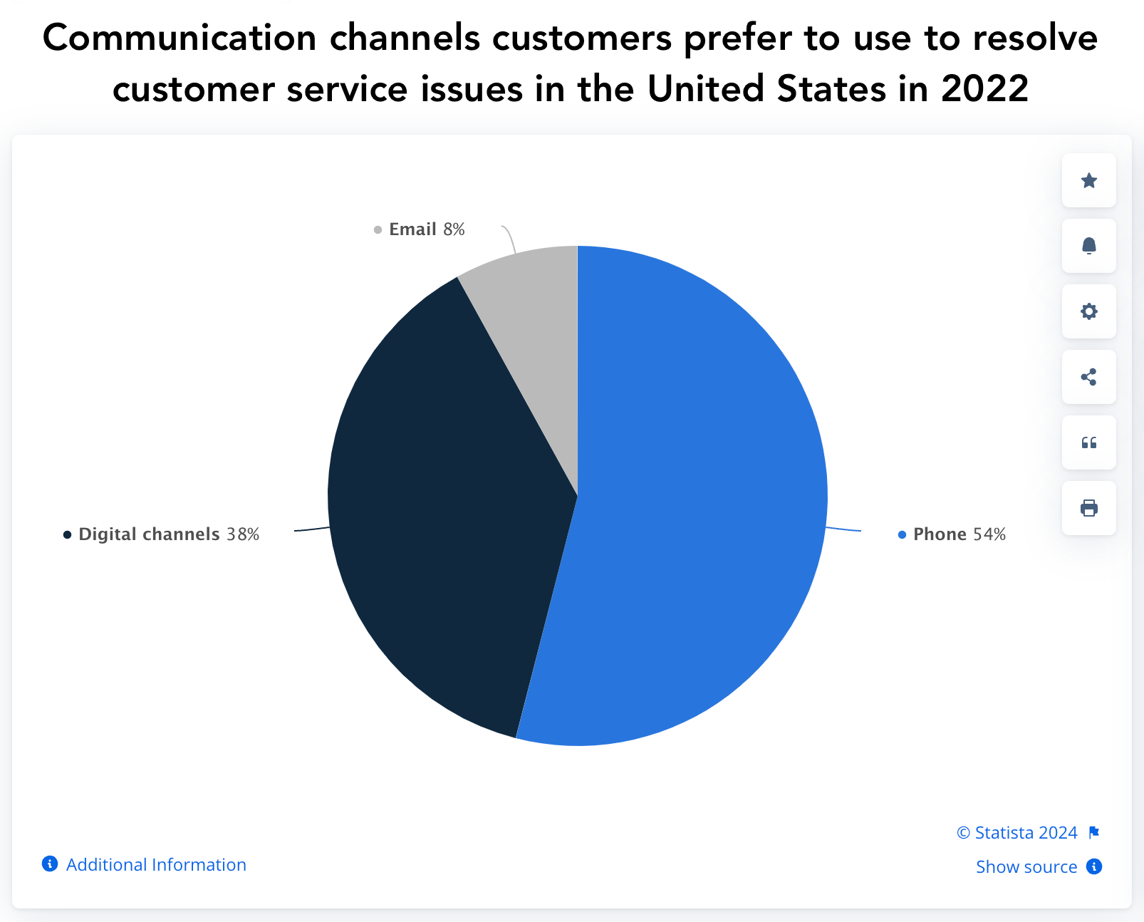 Wykres kołowy Statista przedstawiający kanały komunikacji, z których klienci wolą korzystać w celu rozwiązywania problemów w Stanach Zjednoczonych w 2022 r. – telefon, kanały cyfrowe, e-mail