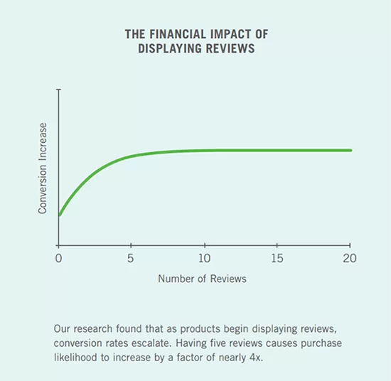 Gráfico del Centro de Investigación Spiegel que muestra el impacto financiero de mostrar reseñas de productos.