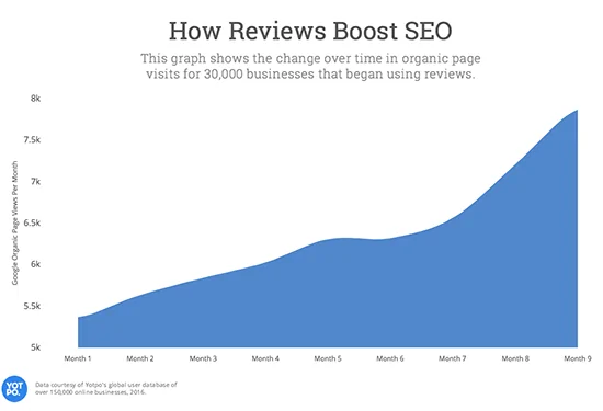 График, показывающий, как использование отзывов повышает SEO для бизнеса.