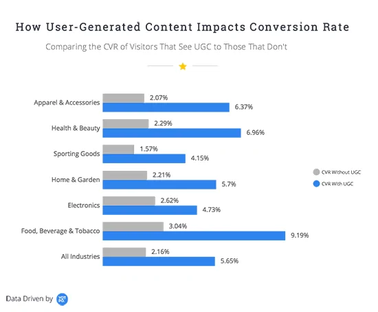 Graphique montrant l'impact du contenu généré par les utilisateurs sur les conversions.