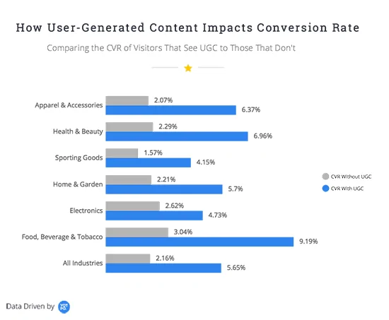 Grafico che mostra l'impatto dei contenuti generati dagli utenti sulle conversioni.