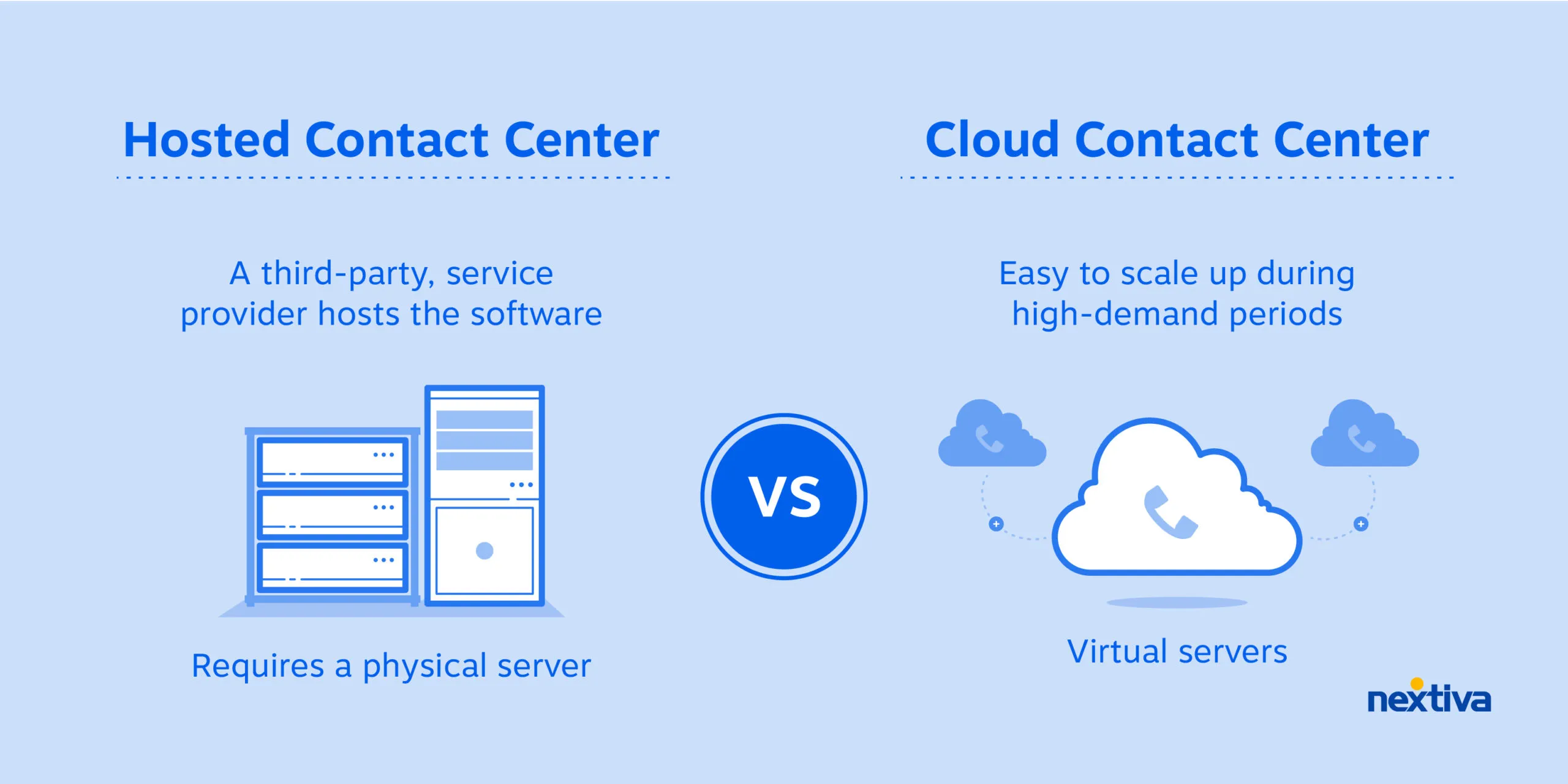 contact center hospedado versus nuvem