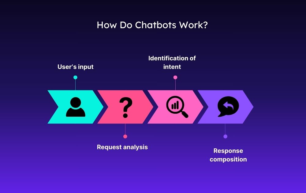 Infografik zur Funktionsweise von KI-Chatbots