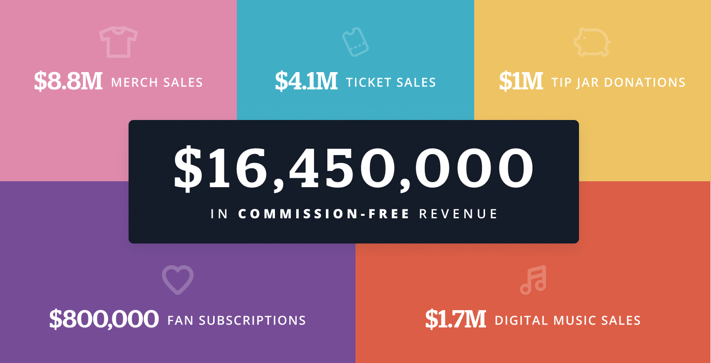 Bandzoogle：2023 年音樂家如何透過他們的網站賺錢。免佣金收入為 16,450,000 美元