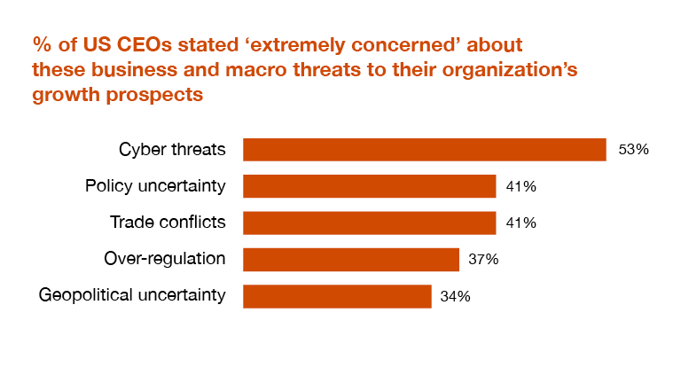 Le minacce alla sicurezza informatica sono le principali preoccupazioni dei CEO - Sondaggio sui CEO degli Stati Uniti del 2020 - PwC