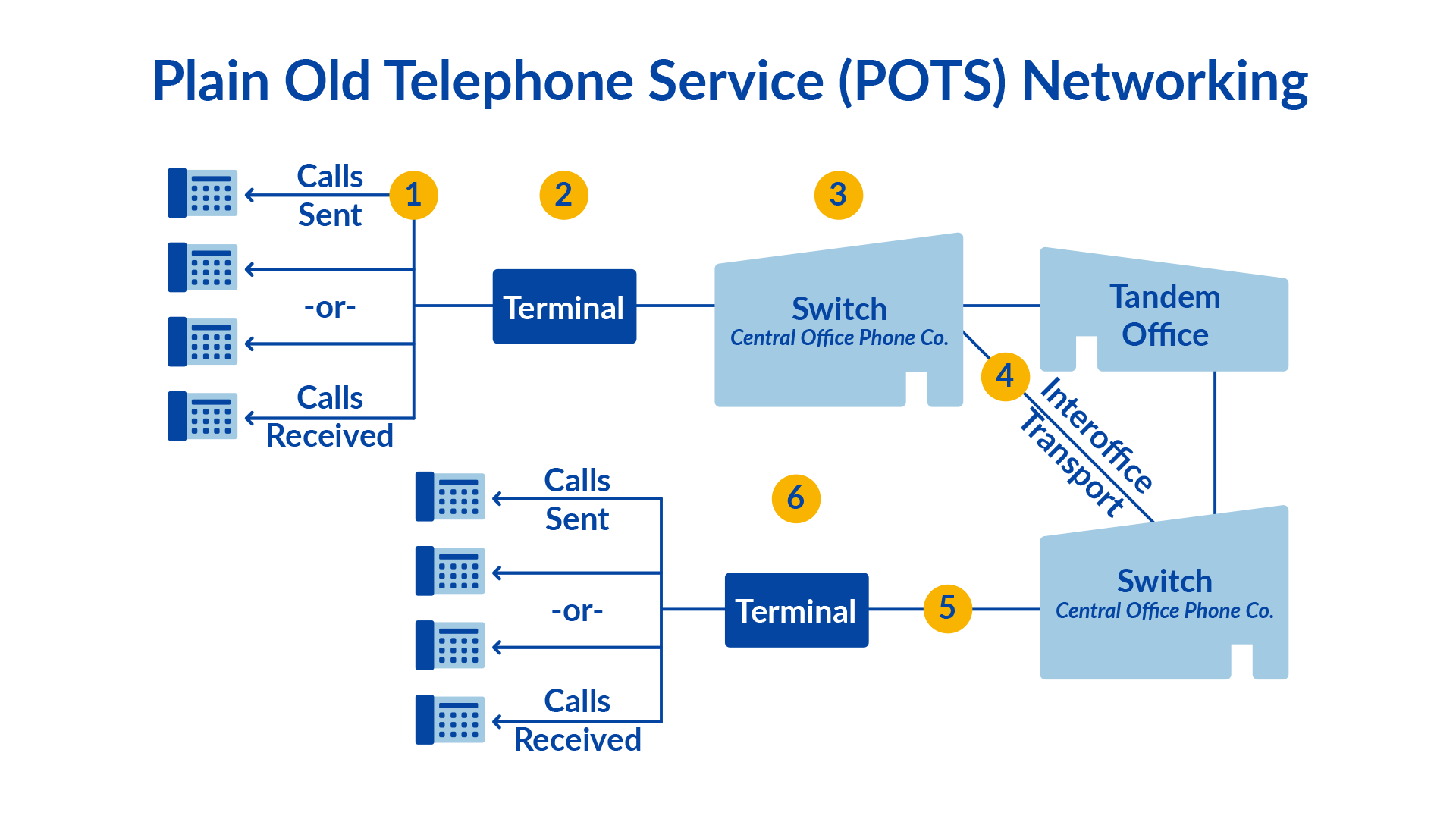 Düz Eski Telefon Sistemi - Diyagram