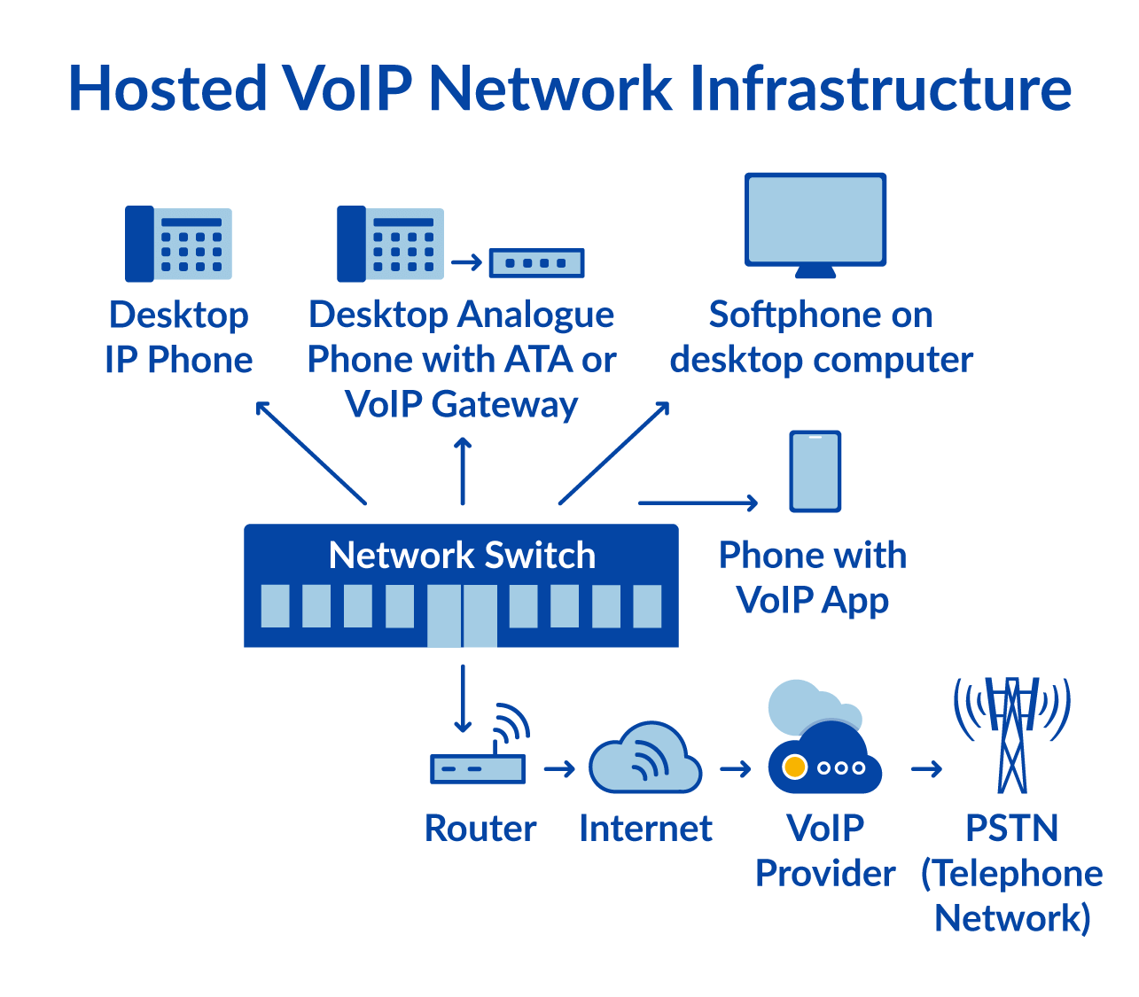 Diagrama unei infrastructuri VoIP găzduite (2019)