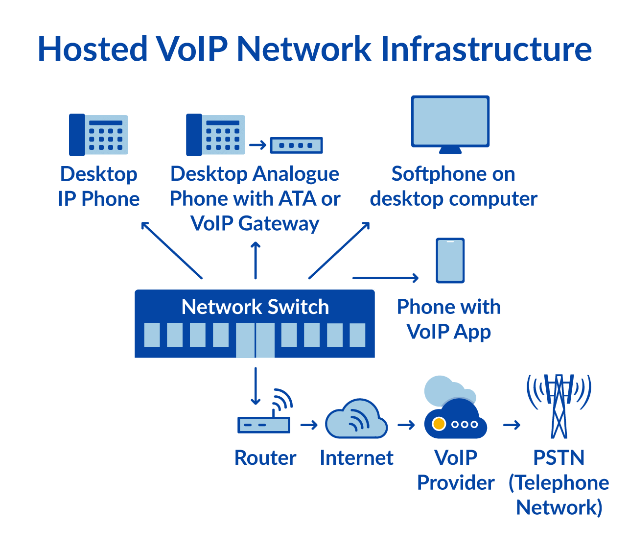 ホスト型 VoIP インフラストラクチャの図 (2019)