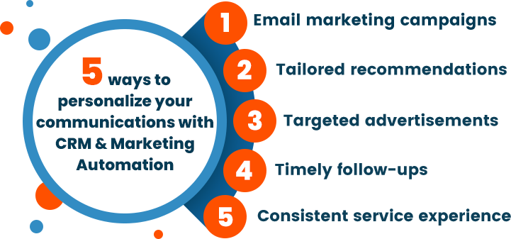Infografika przedstawiająca 5 sposobów personalizacji komunikacji za pomocą CRM i Marketing Automation 1. Kampanie e-mail marketingowe 2. Dopasowane rekomendacje 3. Ukierunkowane reklamy 4. Terminowe działania następcze 5. Spójna jakość usług