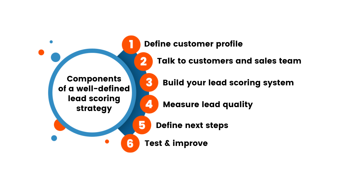 und Infografik, die besagt: Komponenten einer klar definierten Lead-Scoring-Strategie 1. Kundenprofil definieren 2. Mit Kunden und Vertriebsteam sprechen 3. Ihr Lead-Scoring-System aufbauen 4. Lead-Qualität messen 5. Nächste Schritte definieren 6. Testen und verbessern