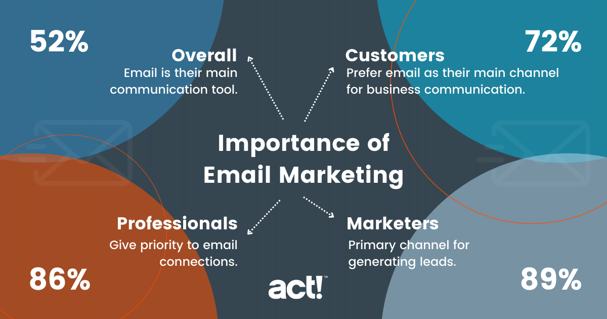 Znaczenie marketingu e-mailowego: 52% ogółu e-maili to ich główne narzędzie komunikacji. 72% klientów preferowało e-mail jako główny kanał komunikacji biznesowej. 86% profesjonalistów traktuje priorytetowo połączenia e-mailowe. 89% marketerów jest głównym kanałem generowania leadów.