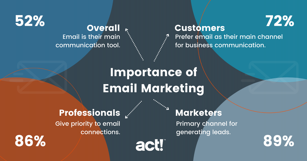 Importance du marketing par e-mail : 52 % de l’ensemble des personnes interrogées, l’e-mail est leur principal outil de communication. 72 % des clients préfèrent le courrier électronique comme principal canal de communication professionnelle. 86% des professionnels donnent la priorité aux connexions email. 89 % des spécialistes du marketing sont le canal principal pour générer des prospects.