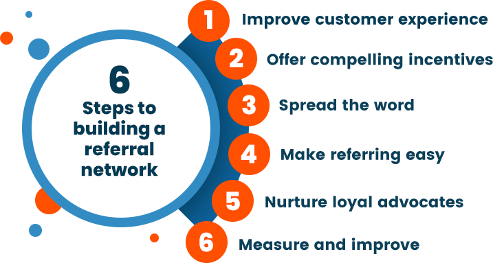 Infografis yang berbunyi, "6 Langkah membangun jaringan rujukan 1. Meningkatkan pengalaman pelanggan 2. Menawarkan insentif yang menarik 3. Menyebarkan berita 4. Mempermudah rujukan 5. Memelihara pendukung setia 6. Mengukur dan meningkatkan"