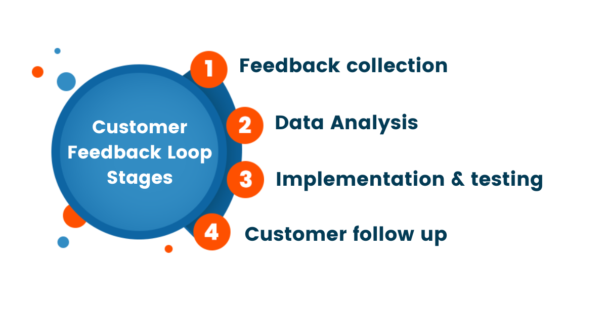um infográfico que diz Estágios do ciclo de feedback do cliente: 1. Coleta de feedback 2. Análise de dados 3. Implementação e teste 4. Acompanhamento do cliente